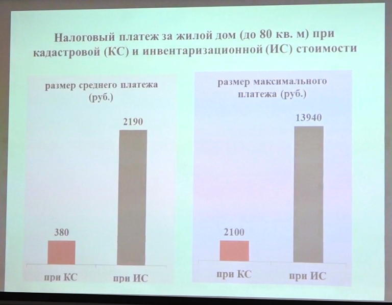 Какая Инвентаризационная Стоимость Квартиры