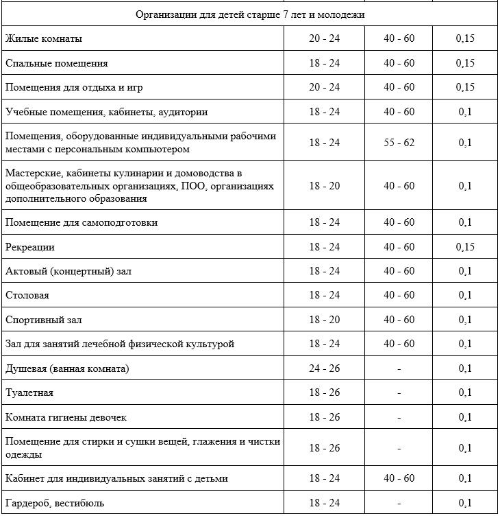 Ограждающие устройства отопительных приборов должны быть выполнены из материалов