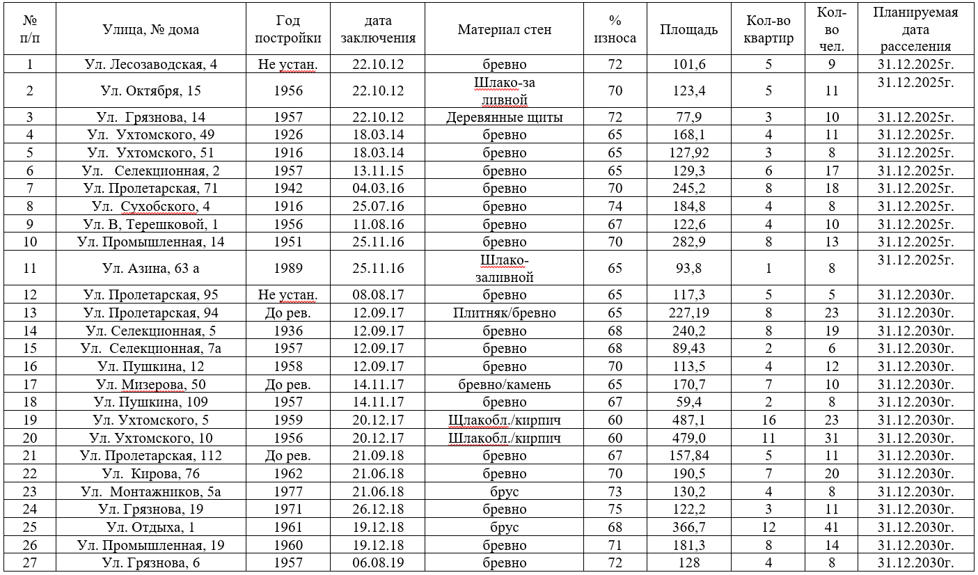 Еще два дома признаны непригодными для проживания Красноуфимск Онлайн